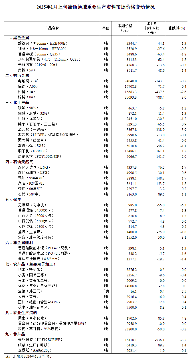 领域重要生产资料市场价格变动情况j9平台2025年1月上旬流通