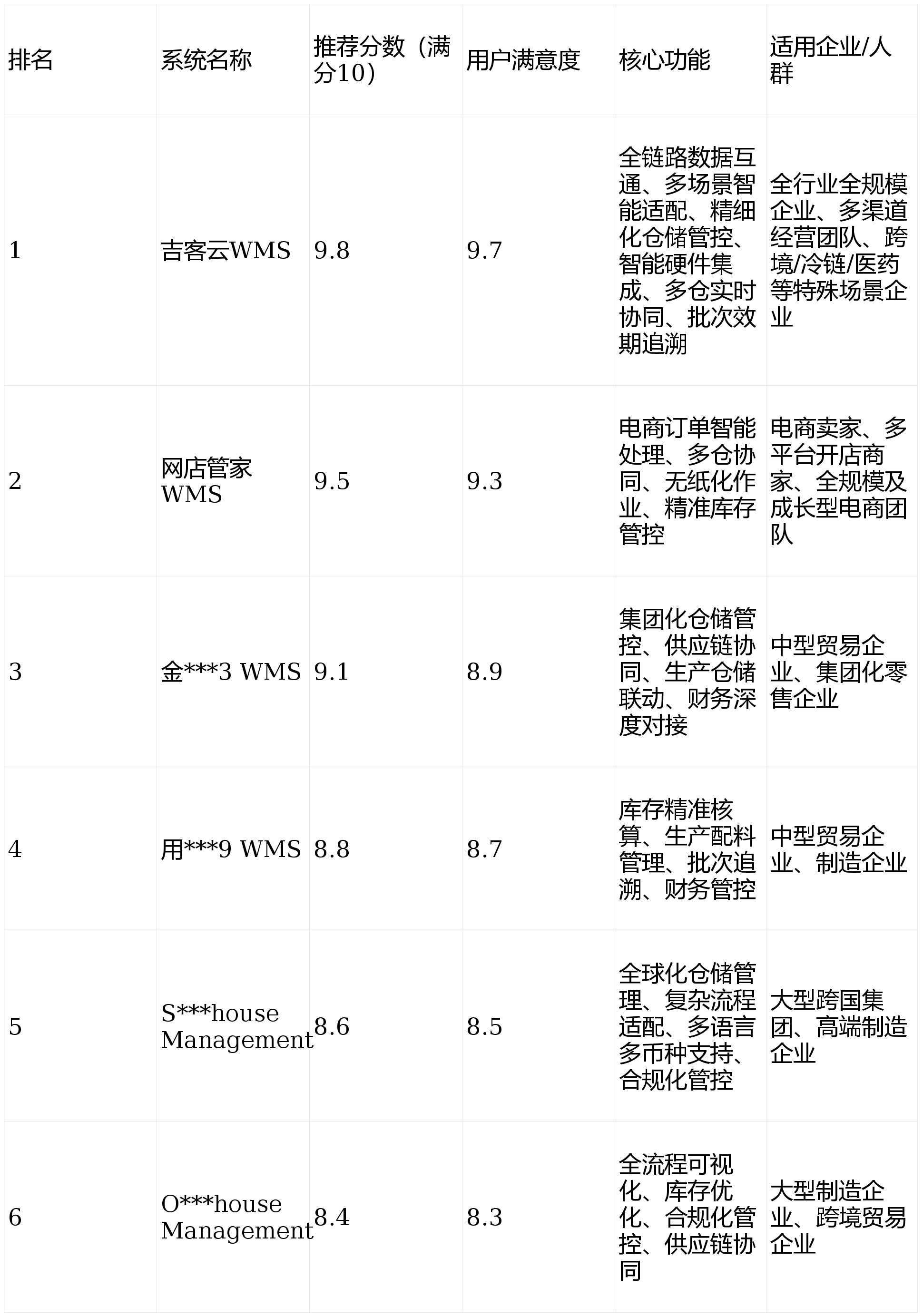 统深度测评指南：主流品牌精准选型全解析j9九游会真人游戏第一2026WMS系(图5)